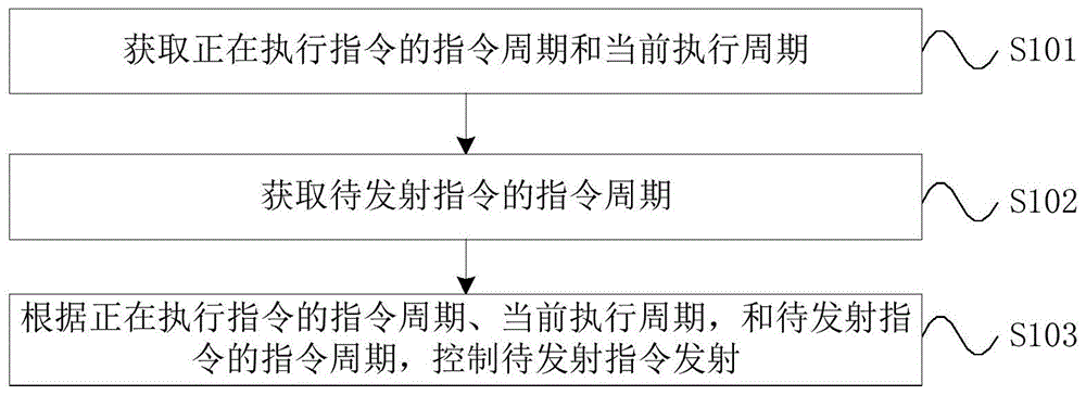 指令发射控制方法、指令执行验证方法、系统及存储介质与流程