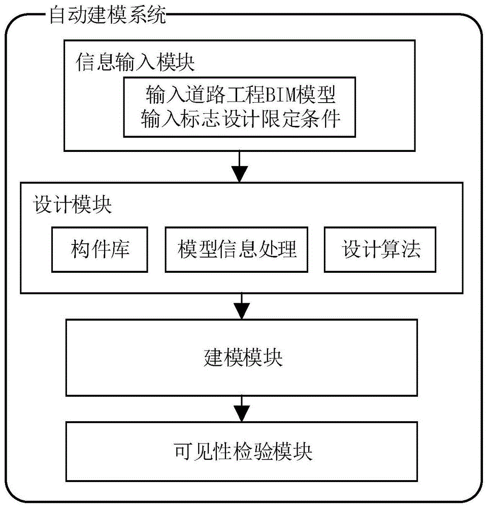 道路工程建筑信息模型中交通标志自动建模系统和方法与流程