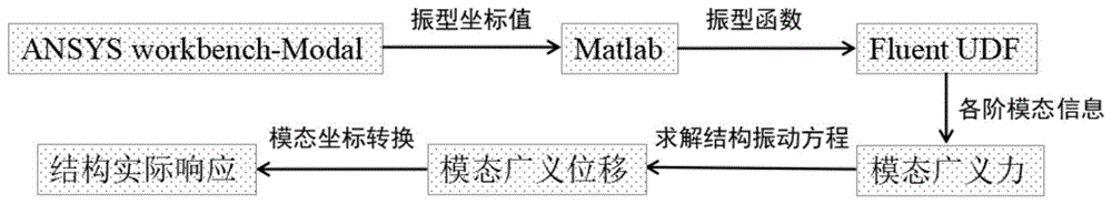 一种三维钢桥塔涡激振动计算方法与流程