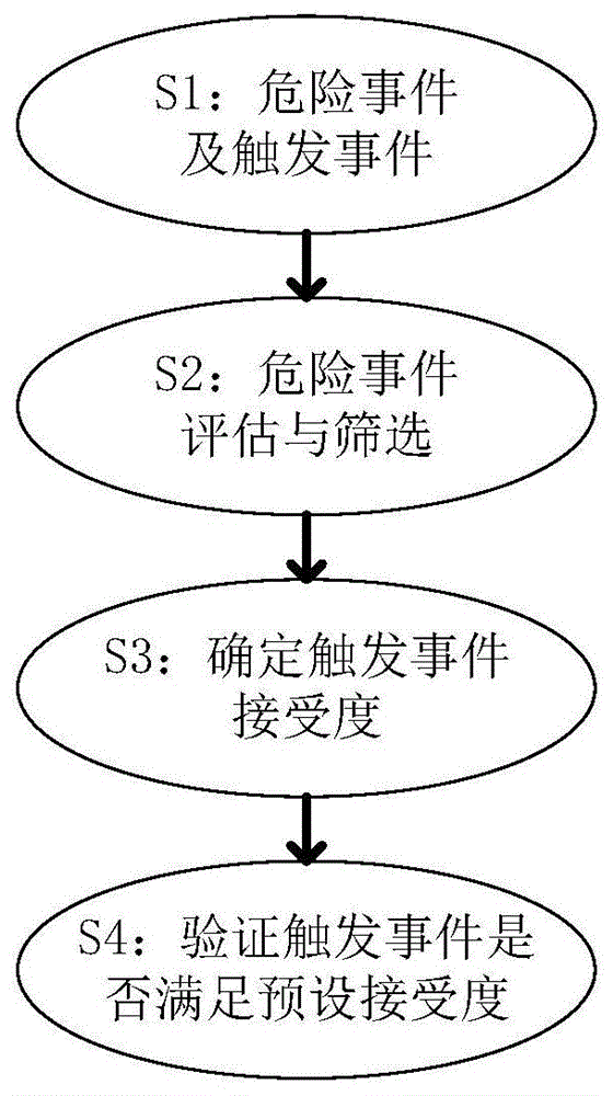 一种用于自动驾驶汽车预期功能安全的验证方法及系统与流程