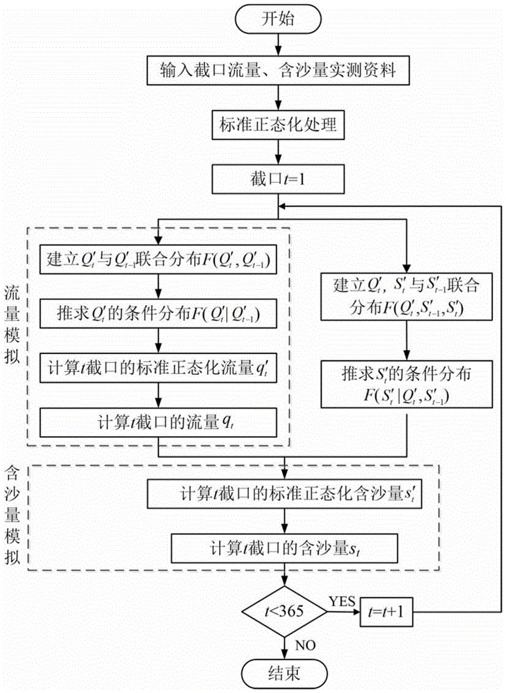 基于多维Copula函数的日含沙量过程随机模拟方法与流程