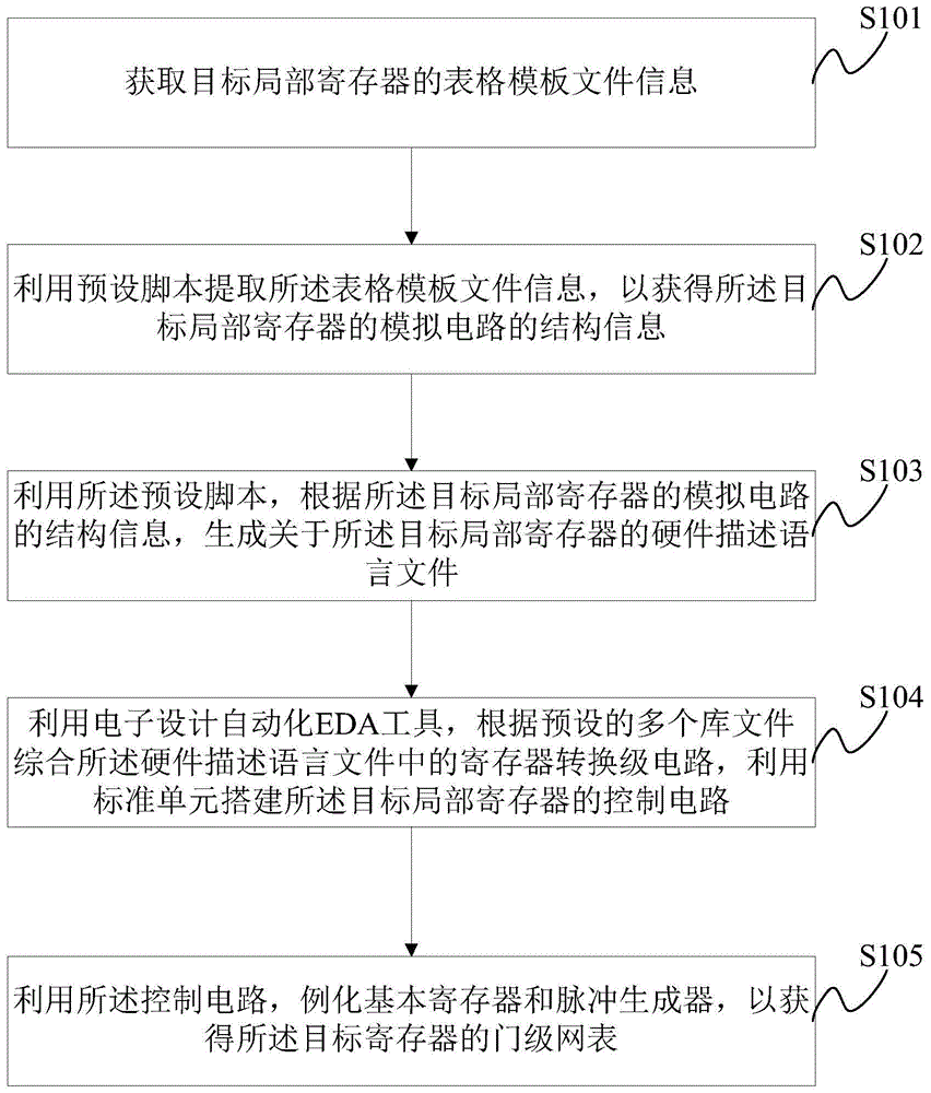 一种局部寄存器的生成方法及生成系统与流程