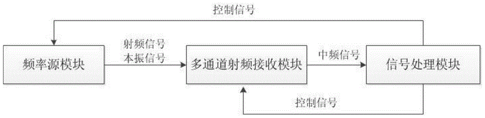 一种射频多通道全带宽相位补偿系统及补偿方法与流程