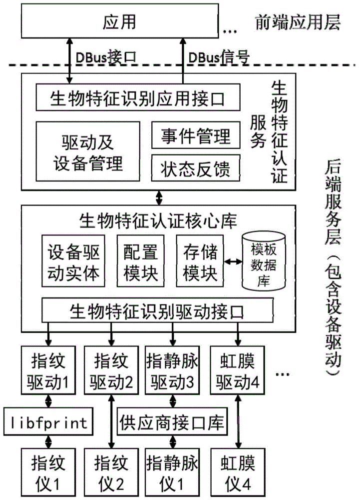 一种支持多生物特征识别技术的生物特征识别框架服务的制作方法