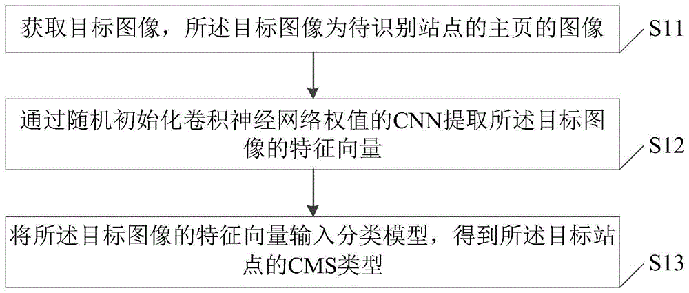 CMS类型识别方法及装置与流程
