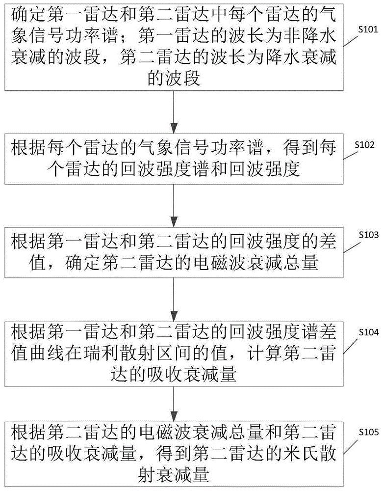 云雨对雷达信号的吸收衰减和米氏散射衰减的提取方法与流程