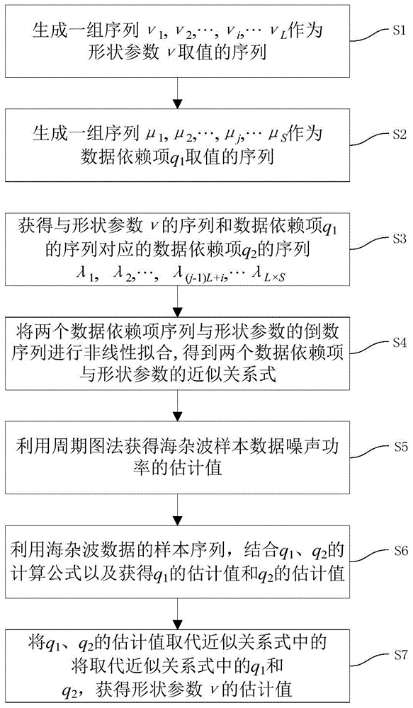 一种海杂波K分布加噪声模型参数的快速分数阶矩估计方法与流程