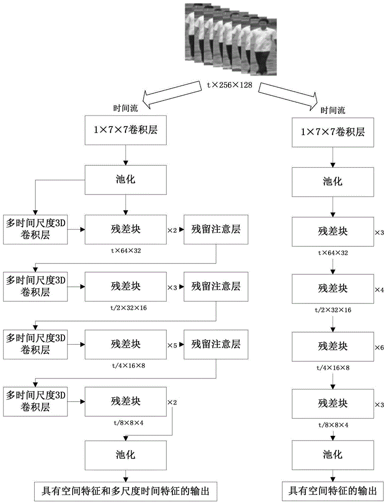 一种基于多时间尺度卷积神经网络的视频行人再识别方法与流程