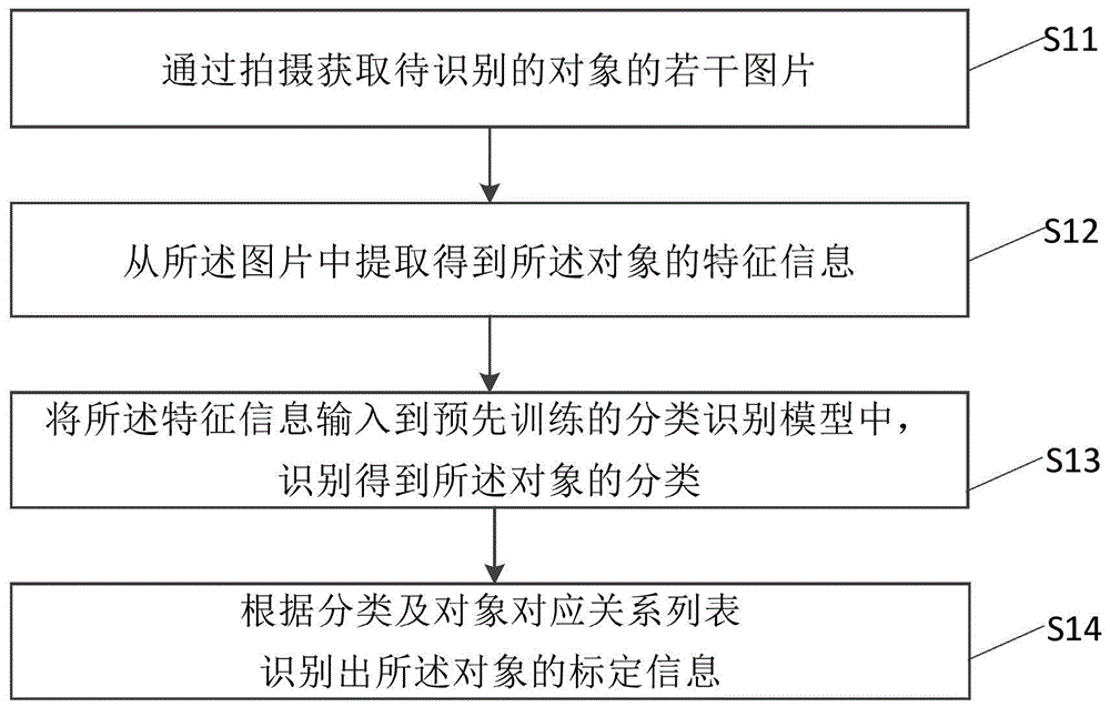 对象识别方法及其装置与流程