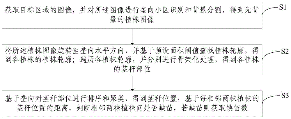 一种作物苗情苗势采集分析方法和装置与流程