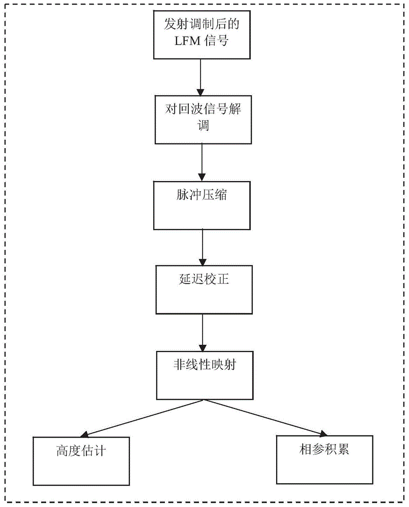 雷达高度表回波相参积累方法与流程