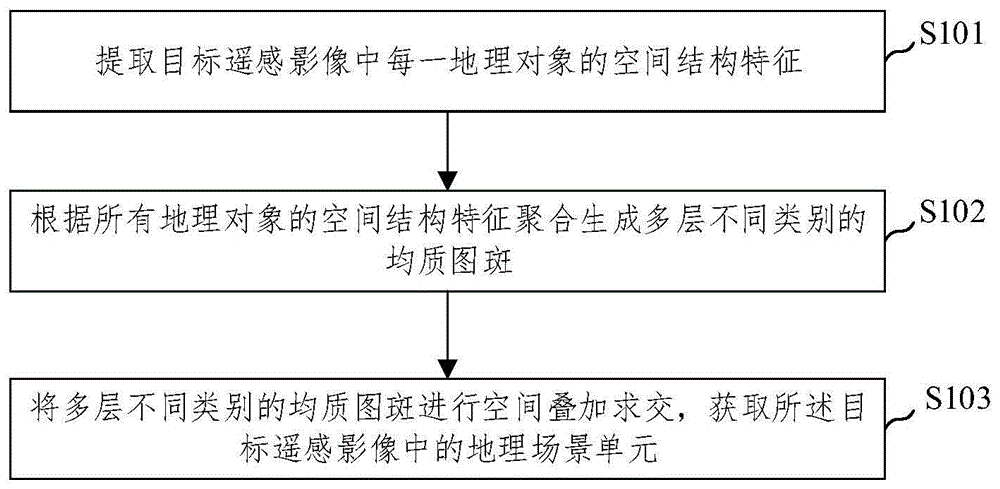 遥感影像地理场景的分割方法及装置与流程