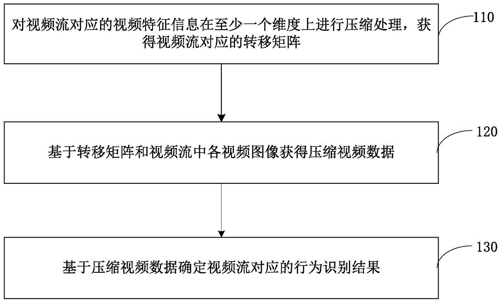 视频行为识别方法和装置、电子设备、存储介质、产品与流程