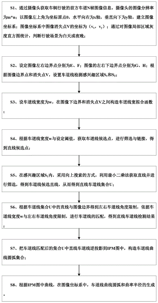 一种直线与圆弧相结合的车道线检测方法与流程