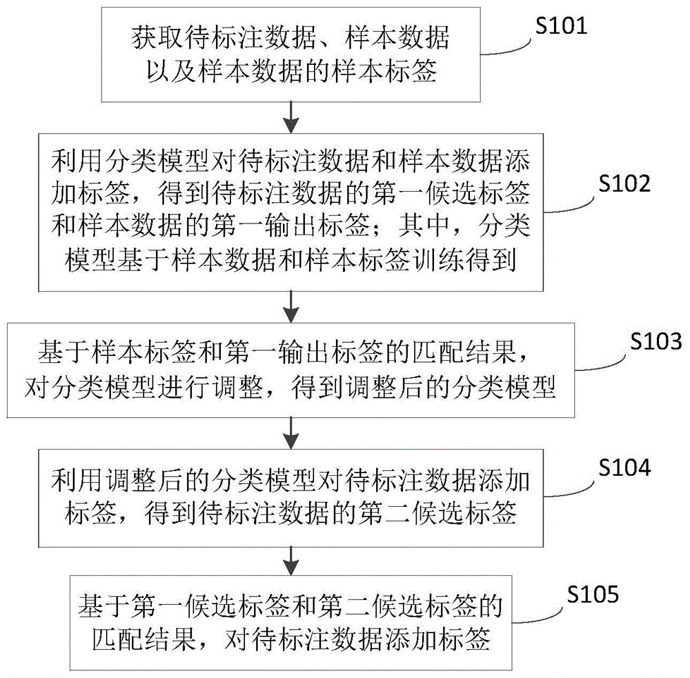 数据标注方法、装置、电子设备及存储介质与流程