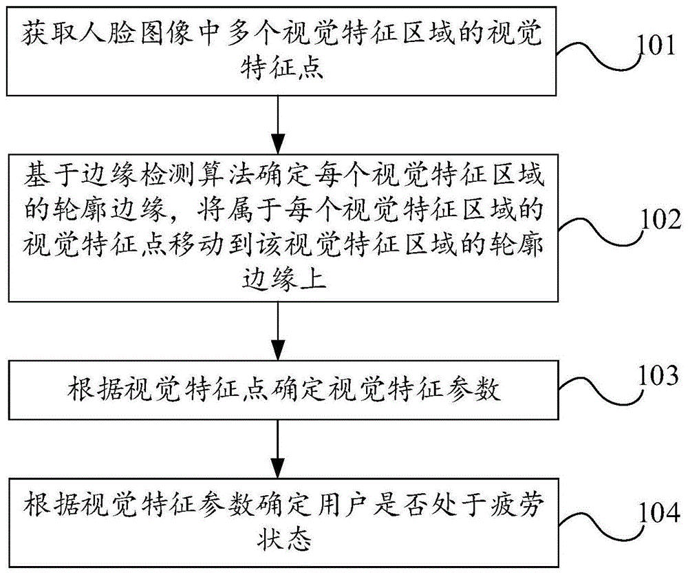 疲劳状态判断方法、电子设备及计算机可读存储介质与流程