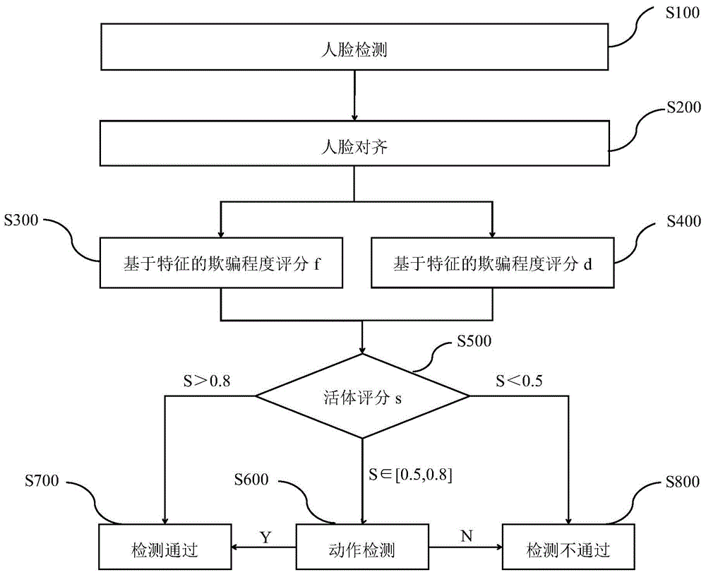 一种人脸识别活体检测方法及装置与流程