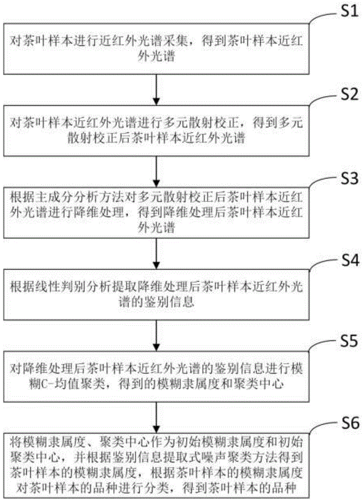 一种鉴别信息提取式噪声聚类的茶叶品种分类方法与流程