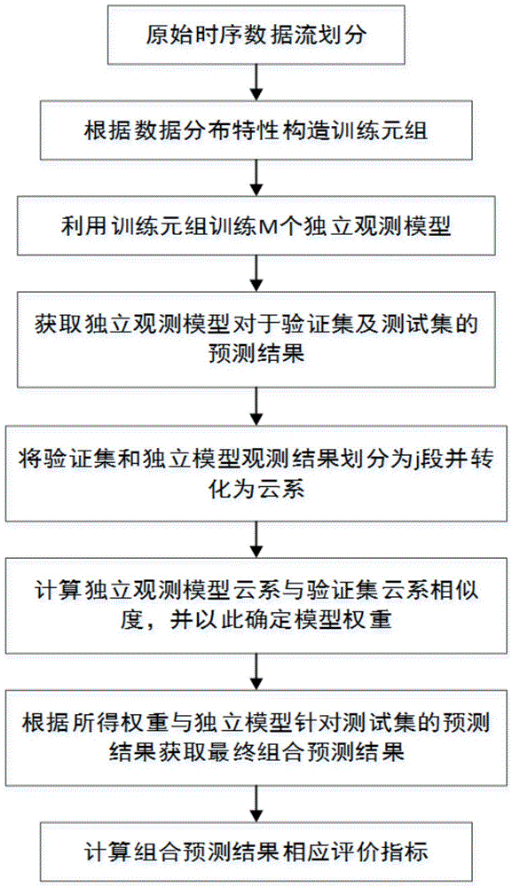 基于云系相似度权重分配的变压器状态参量组合预测方法与流程