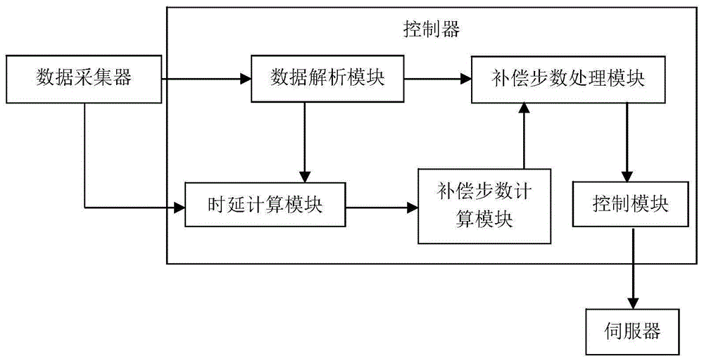 一种用于测试运动轨迹滤波算法的装置的制作方法