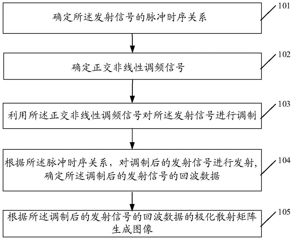 一种抑制距离模糊方法、装置及计算机可读存储介质与流程