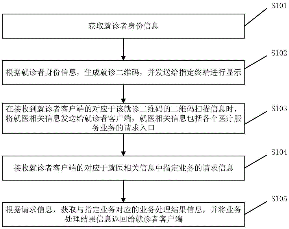 信息处理方法、系统、服务器及计算机可读存储介质与流程