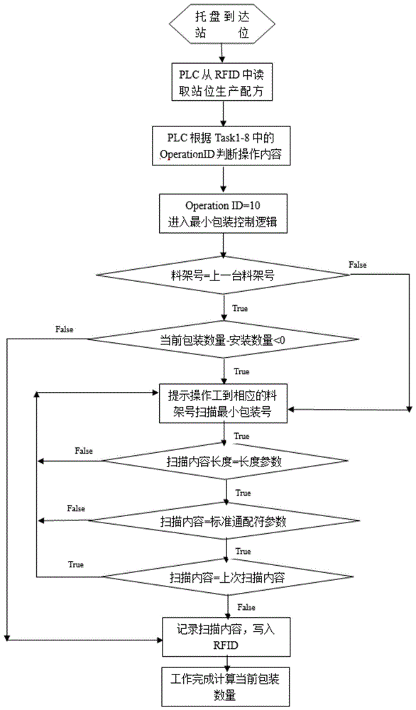 一种实现小零件最小包装盒追溯的方法与流程