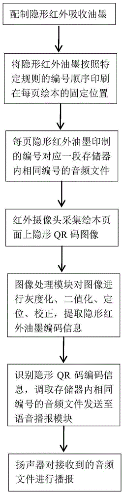 一种基于图像识别与隐形红外油墨技术的绘本识别方法与流程