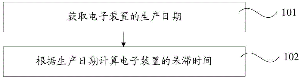 电子装置品质期限管控方法、电子装置、设备及存储介质与流程