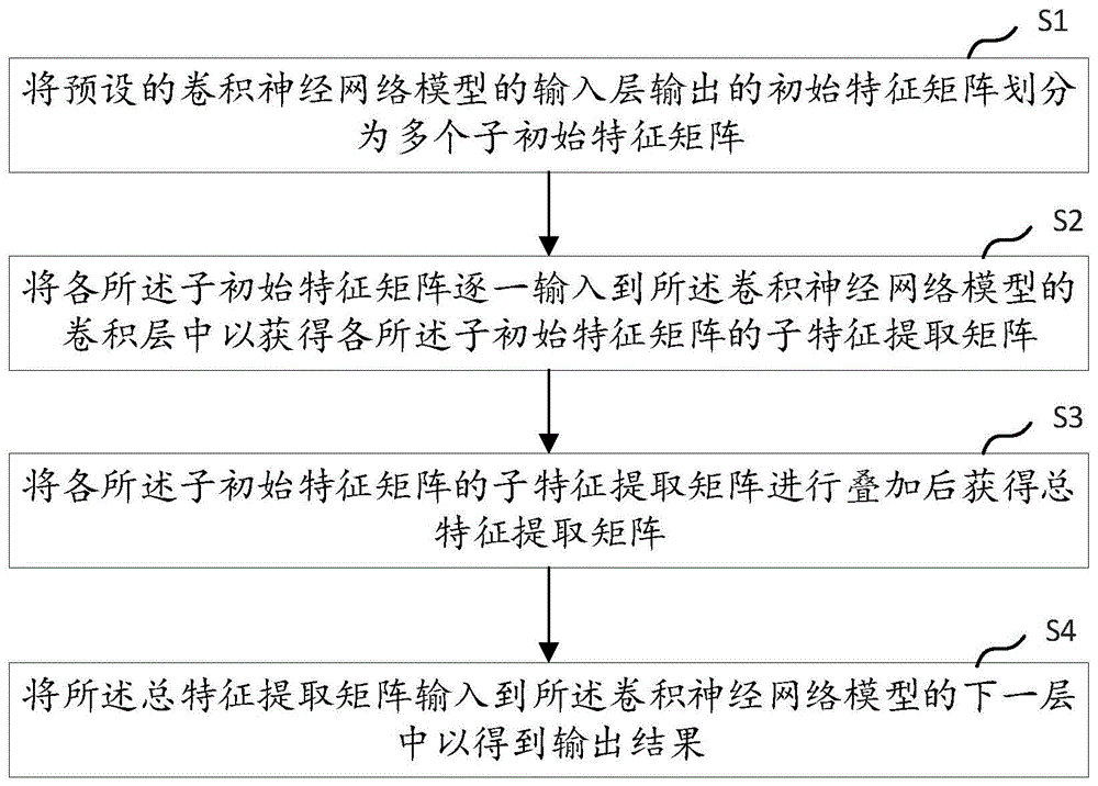 卷积神经网络模型优化方法、装置、计算机设备及存储介质与流程