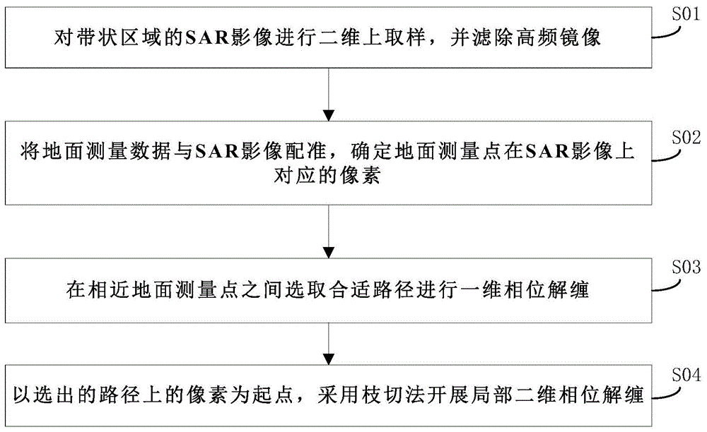 用于带状区域的InSAR相位解缠绕方法与流程