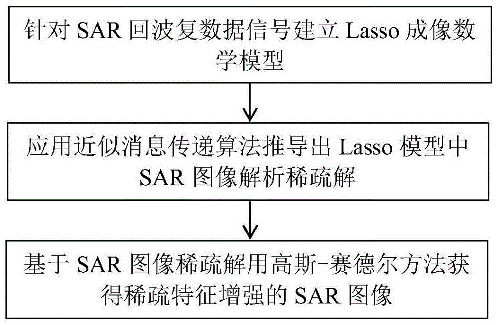 基于近似消息传递的SAR稀疏特征增强成像方法与流程