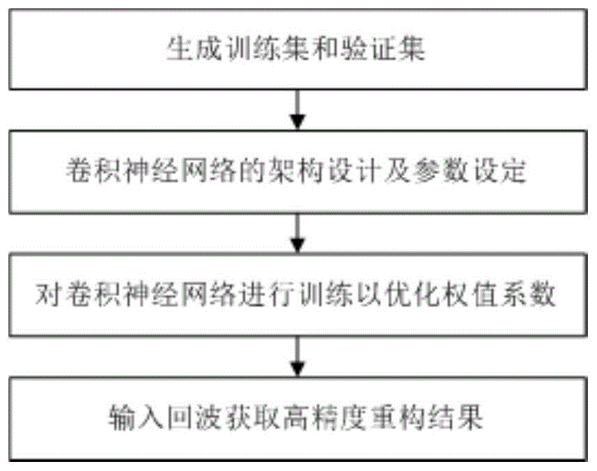 基于卷积神经网络的雷达关联成像方法与流程