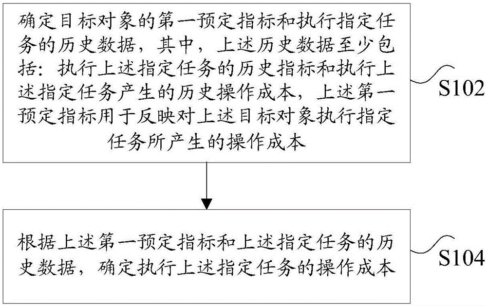 确定操作成本的方法、装置与流程