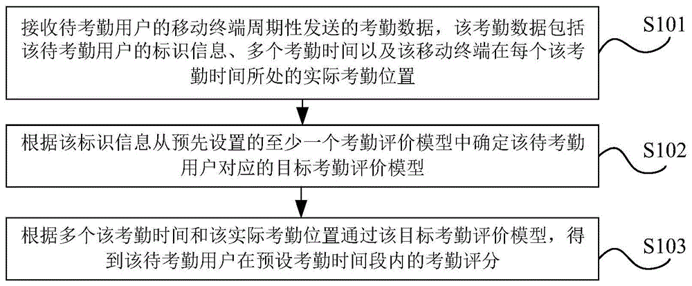 考勤评价的方法、装置、存储介质及电子设备与流程