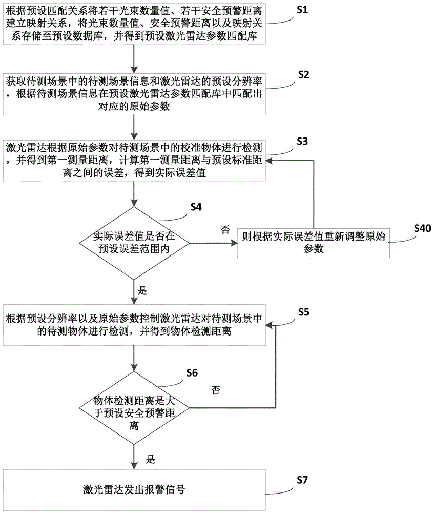 一种基于激光雷达的安全规范检测方法与流程