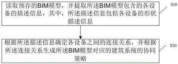 基于BIM模型的协同策略生成方法及终端设备与流程