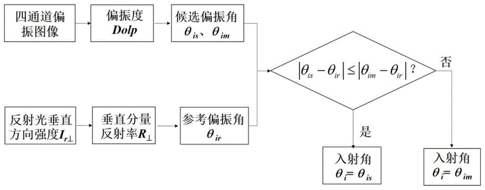 偏振成像入射角歧义解消除方法及应用与流程