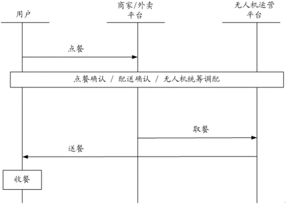 无人机送餐方法及信息系统、服务器、介质与流程