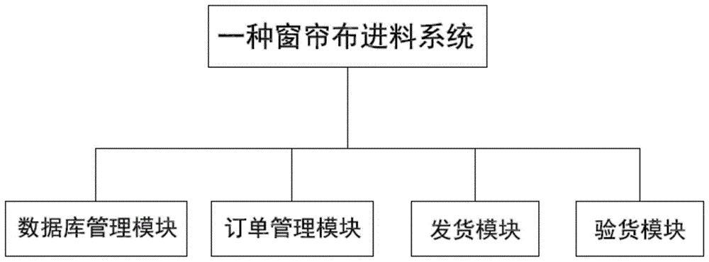 一种窗帘布进料系统的制作方法