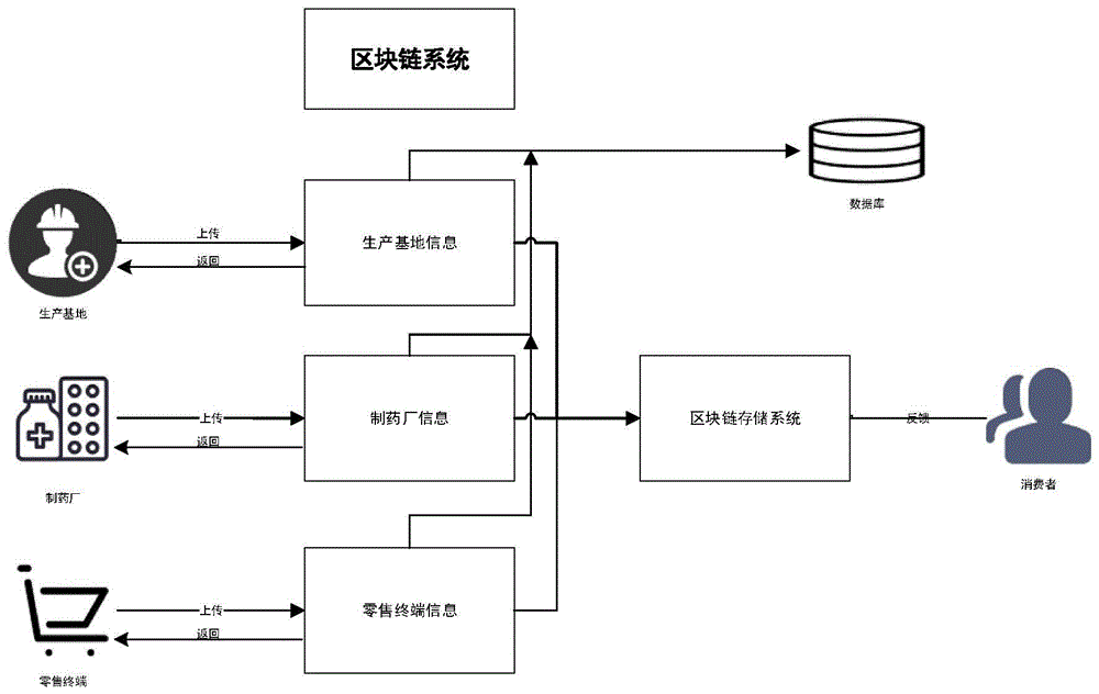 一种基于区块链的铁皮石斛溯源系统的制作方法