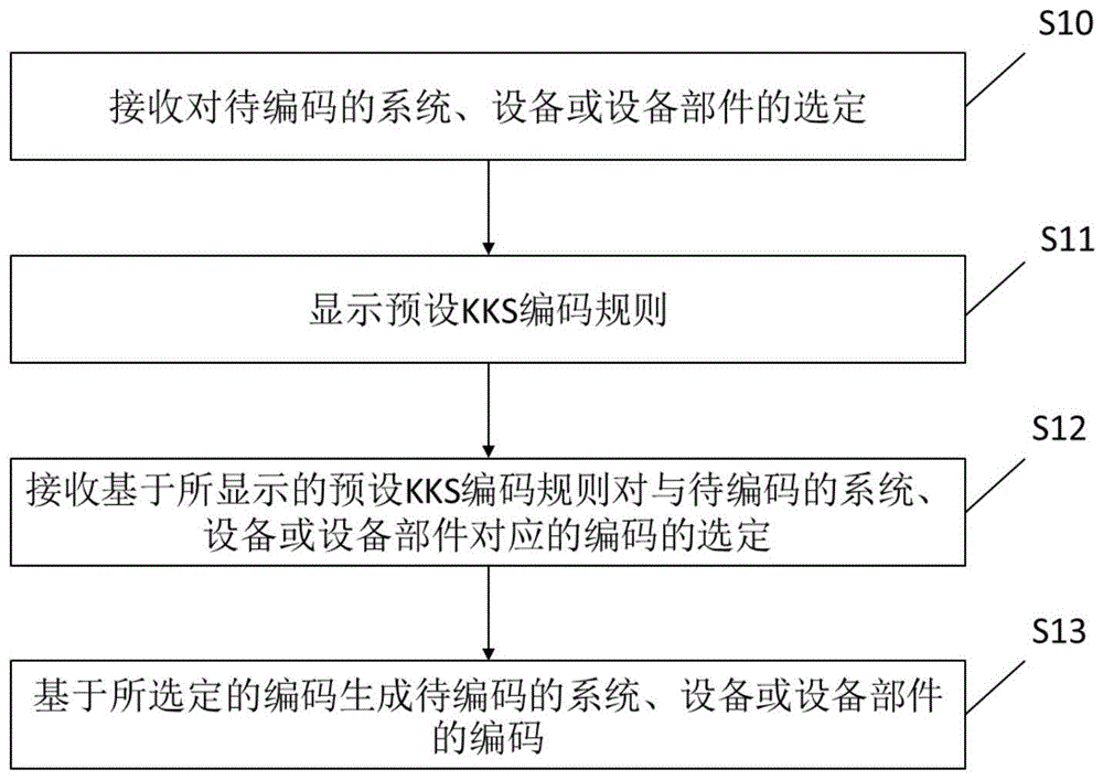 用于自动进行KKS编码的方法和装置及机器可读存储介质与流程