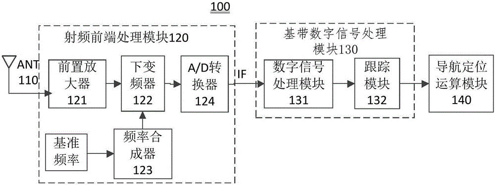 卫星信号捕获的方法和装置与流程