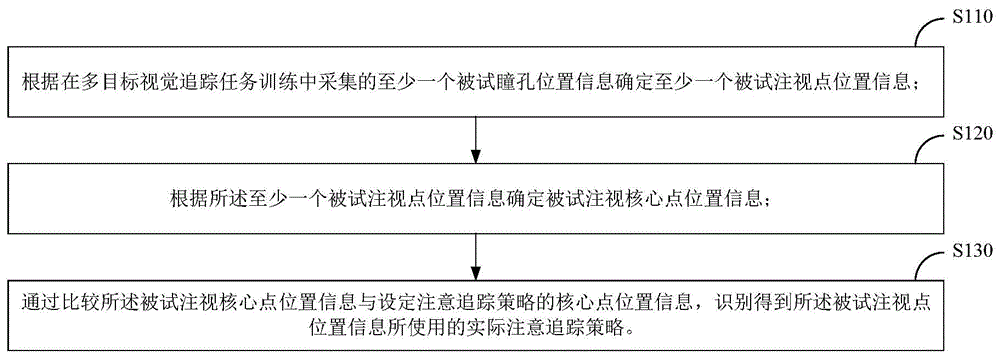 注意追踪策略的识别方法、训练方法及其装置与流程