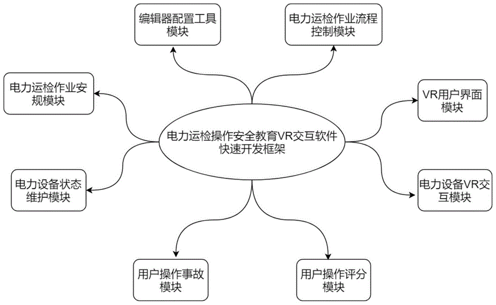 一种电力运检操作安全教育VR开发系统的制作方法