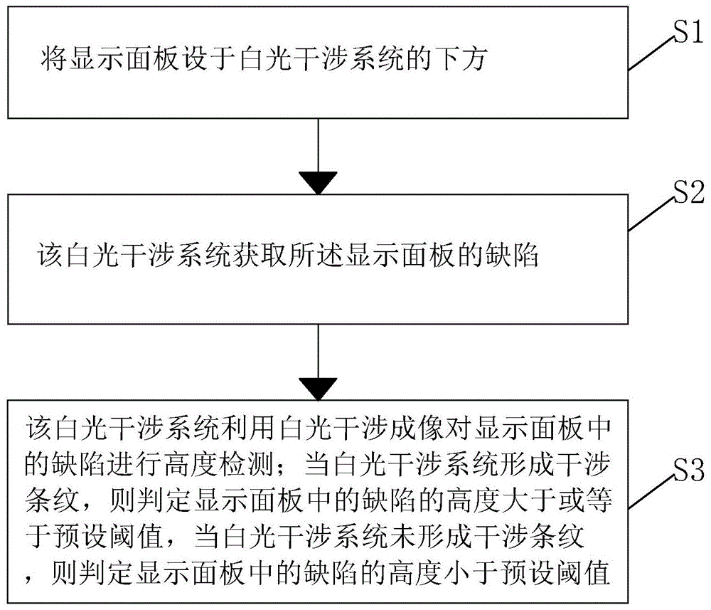 显示面板缺陷高度检测方法与流程