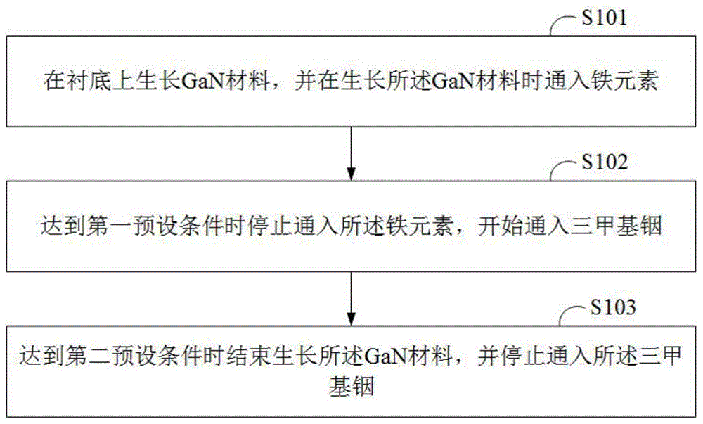 一种氮化镓材料掺杂铁元素的方法与流程