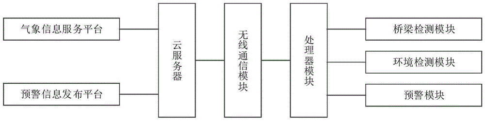 桥梁健康监测预警系统及其工作方法与流程