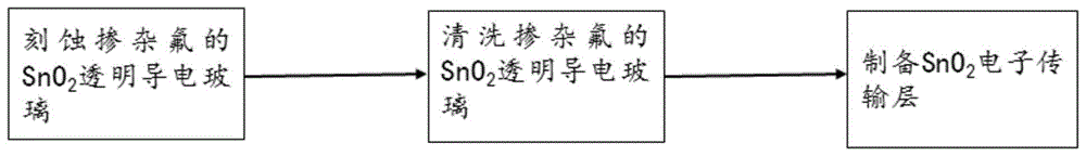 一种SnO2电子传输层及钙钛矿太阳电池的制备方法与流程