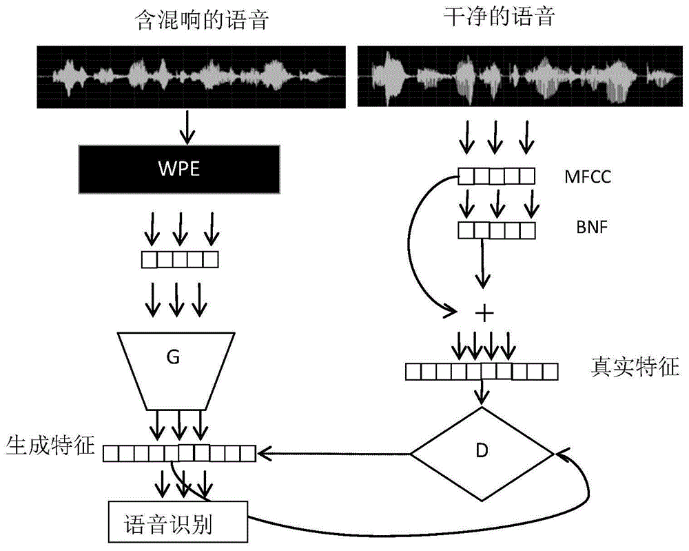 基于生成对抗网络的深度特征的语音去混响方法与流程